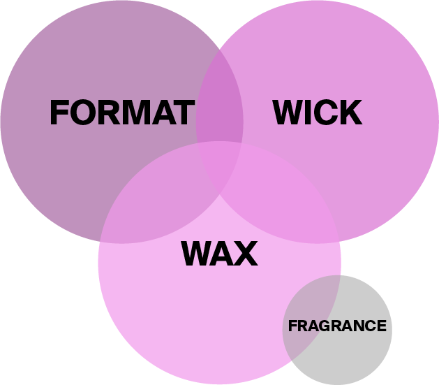 UmCandle wick wax format
